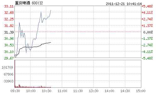 快讯:重啤成交量放大 开盘打开跌停板