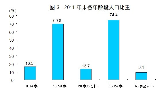 中国人口总数统计_据统计, 目前我国 人口总数已超过13亿,约占世界