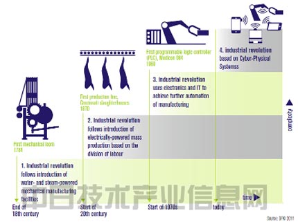 【名词解释】工业4.0:第四次工业革命