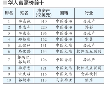 福布斯<em>华人十大富豪</em>:4位来自大陆 李嘉诚再登