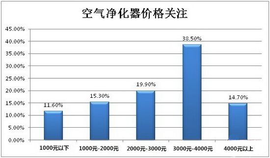 打造室内呼吸净土 六款空气净化器推荐
