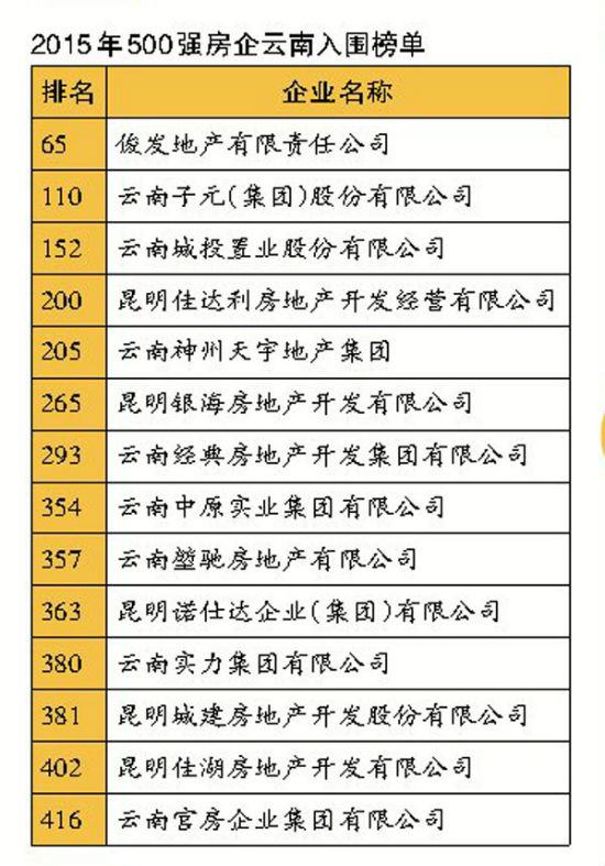 云南房地产企业排名_云南各县市区排名