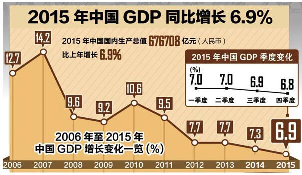 gdp增速_2015年gdp同比(3)