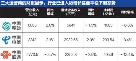三大运营商红包_三大运营商收入占比(2)