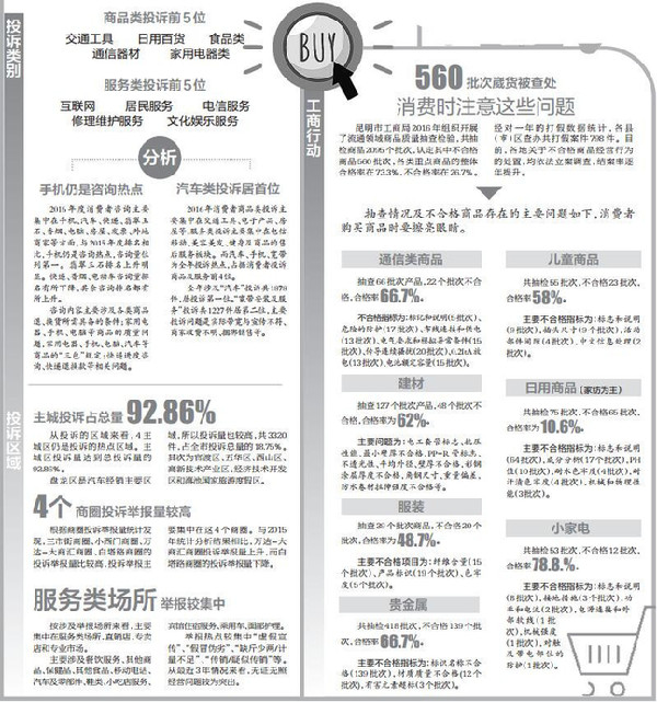 昆明2016年度"消费体检报告"出炉 汽车类投诉居首