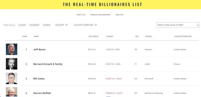 世界首富又易主！亚马逊CEO贝佐斯以1172亿美元重返榜首
