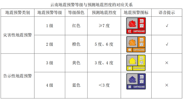 履行"党网国企"职责 服务边疆人民!中国广电云南网络有限公司"地震预