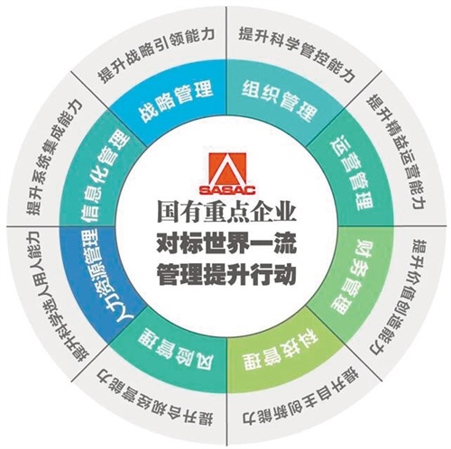 国有重点企业对标世界一流管理提升行动启动